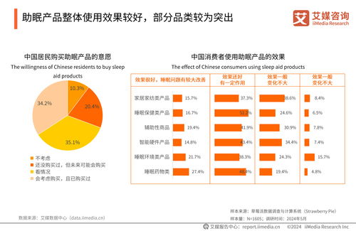 2024年中國睡眠健康產品創(chuàng)新與消費洞察 艾媒咨詢報告解讀